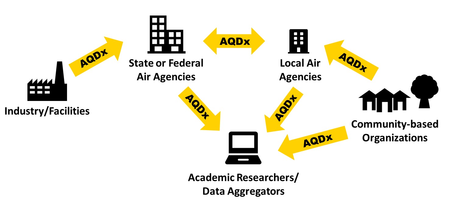 Figure 1. Data exchange using AQDx between different organizations and agencies.