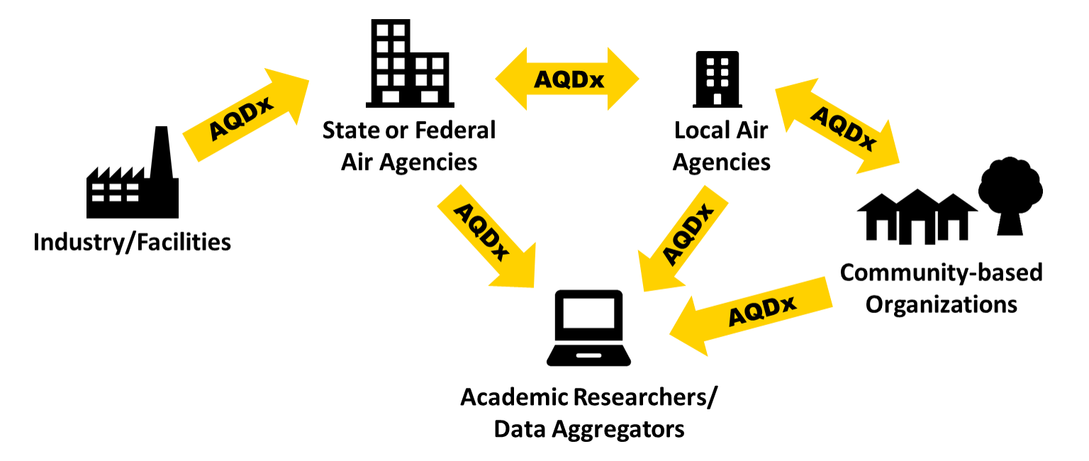 Figure 1. Data exchange using AQDx between different organizations and agencies.